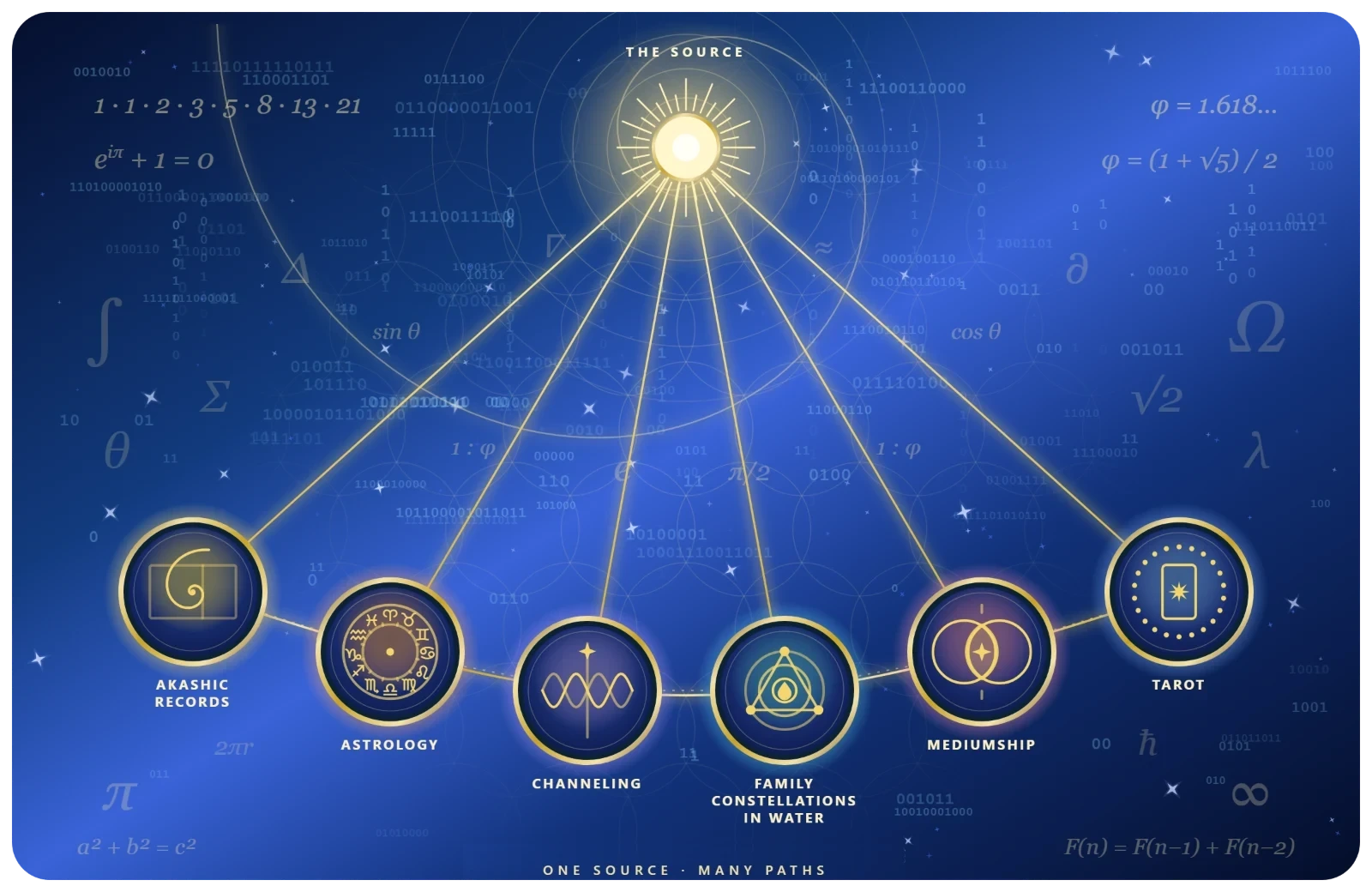 One source, many paths: from the universal Source, shown as a golden sun surrounded by mathematical symbols and binary code, threads of light reach each therapy: akashic records, astrology, channeling, family constellations in water and tarot